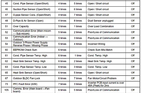 Lg Split System Air Conditioner Error Codes Troubleshooting Maintenance