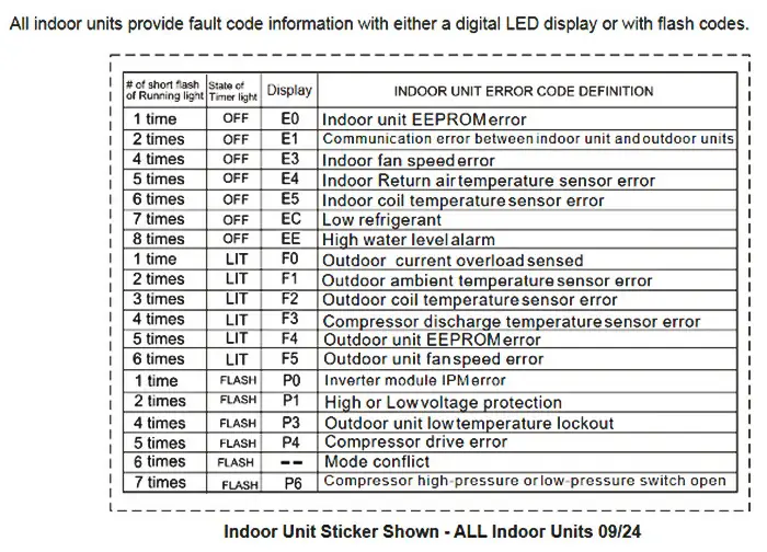 Lennox AC Error Codes - Indoor Units 1