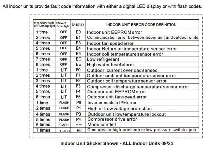 Lennox Mini Split Air Conditioner Error Codes