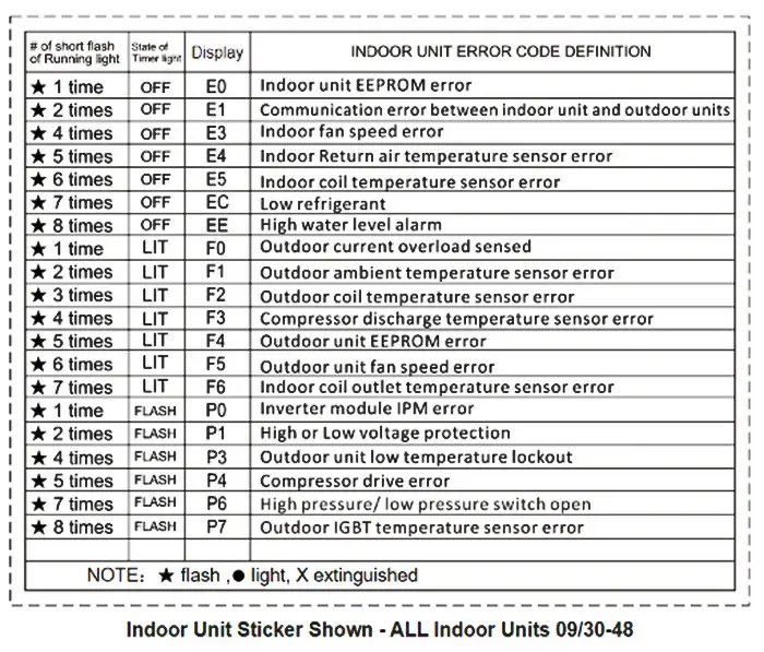 Lennox AC Error Codes - Indoor Units 2