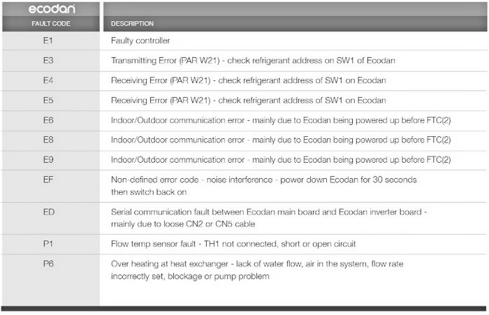 Daikin Error Code U4 Flow Chart