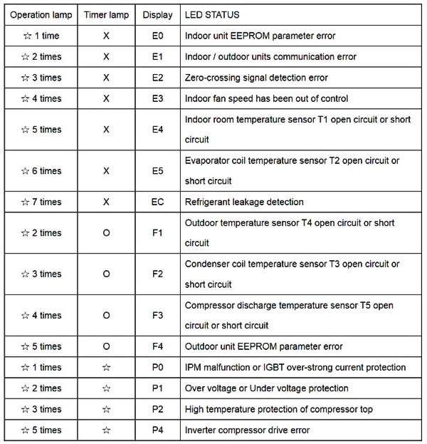 Pioneer Air Conditioner Inverter Ductless Wall Mount Mini Split System Indoor Unit ERROR CODE chart