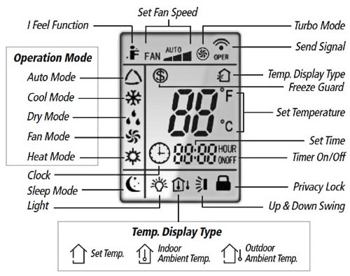 Gree Mini Split AC Remote Control Icons Display Screen