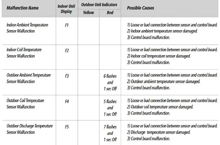 Gree Mini Split Air Conditioner Error Codes 3