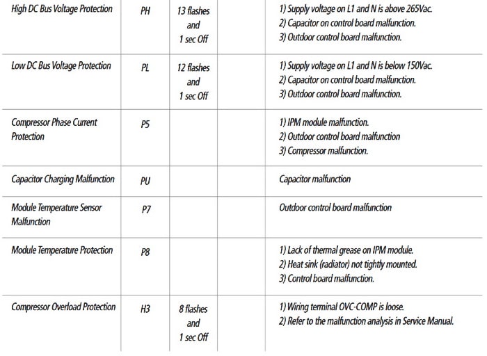 Gree Mini Split Air Conditioner Error Codes