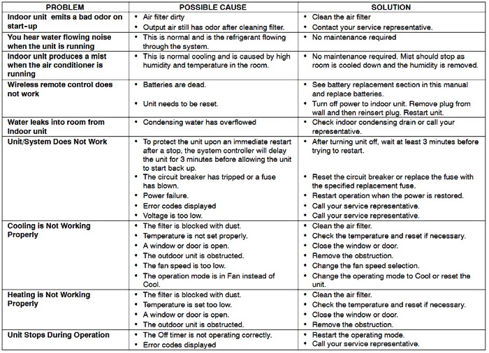 Auto Air Conditioning Troubleshooting Chart