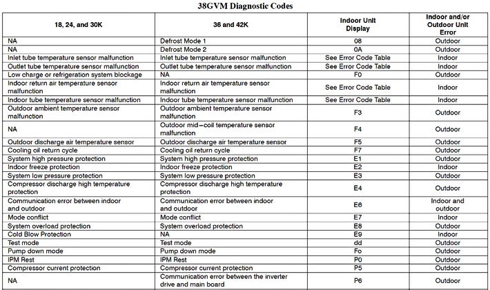 Carrier Split Air Conditioner AC Error Codes ... midea air conditioner wiring diagram 