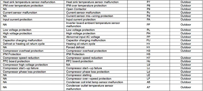 Carrier Split Air Conditioner AC Error Codes ... window type air con wiring diagram 