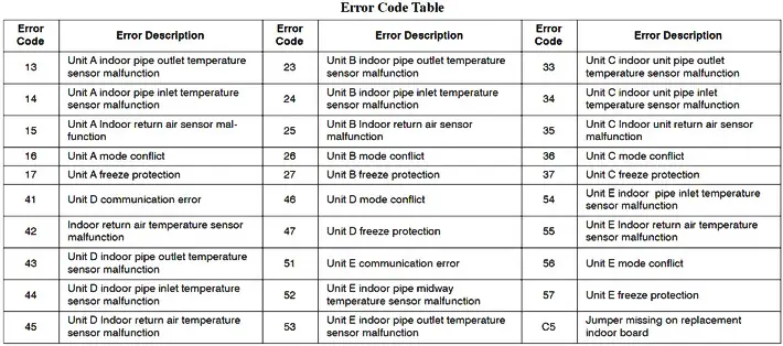 Carrier Split Air Conditioner Error Codes