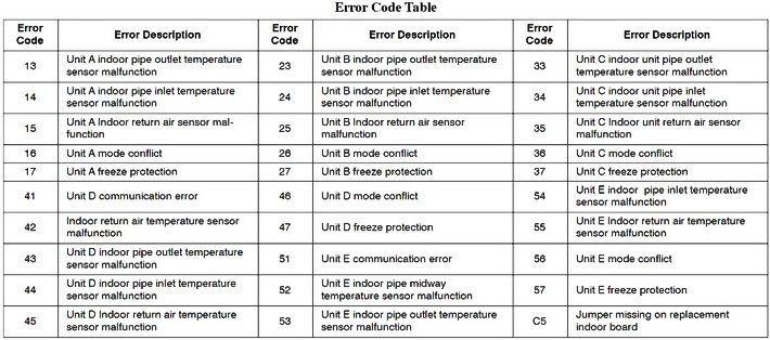 Carrier Split Air Conditioner Ac Error Codes Troubleshooting