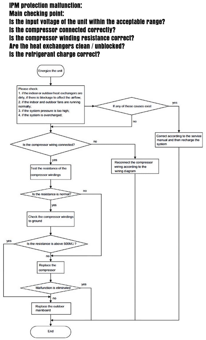 Hvac Troubleshooting Chart Pdf