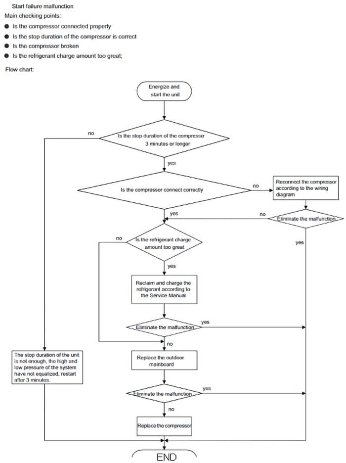 Heat Pump Troubleshooting Flow Chart