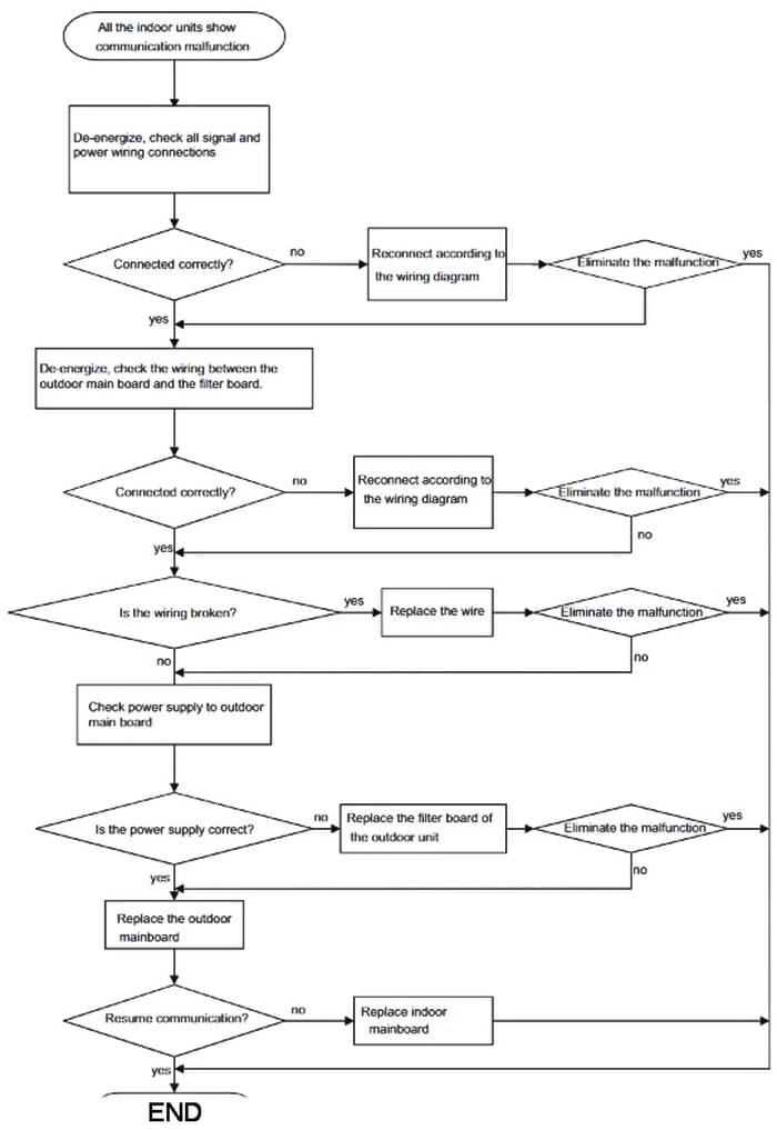 Ac System Troubleshooting Chart