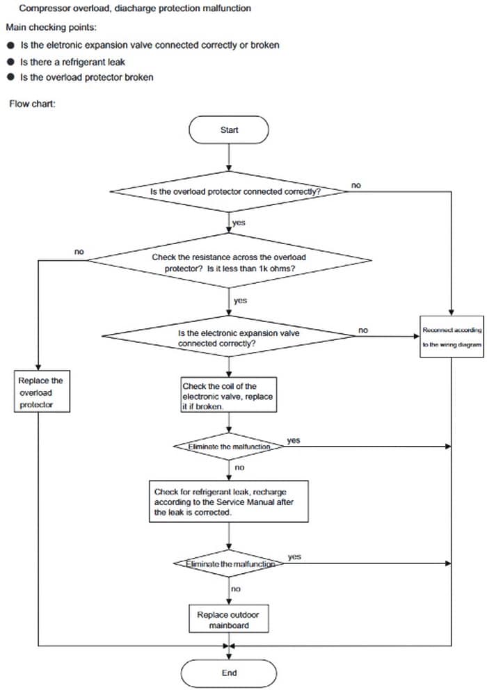 Ac Diagnostic Chart