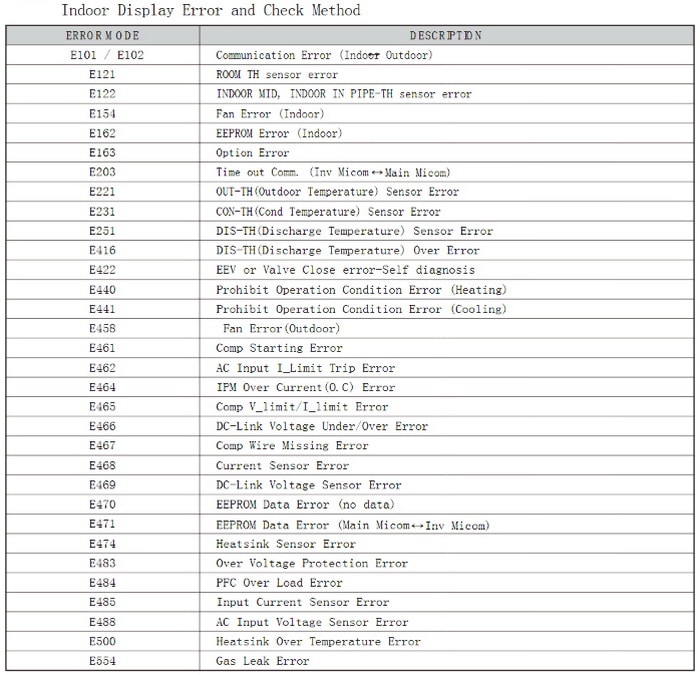 Samsung Split System Air Conditioning Indoor Unit Error Code Chart