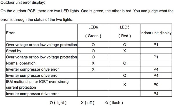 Senville Mini Split AC Error Code LED Green Red Chart - Outdoor Unit