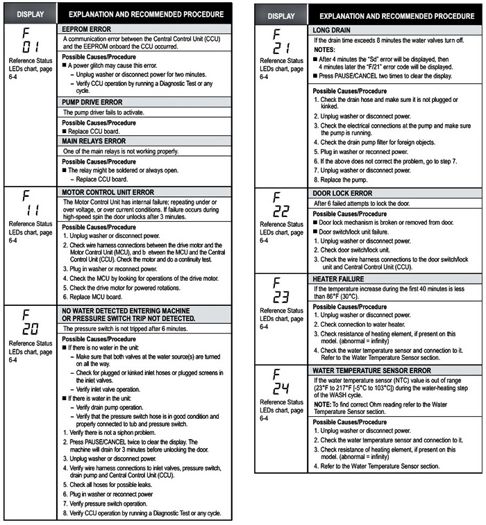 Whirlpool DUET Front Load Washers MODELS WFW8300SW WFW8500SW WFW8500SR error code charts 1