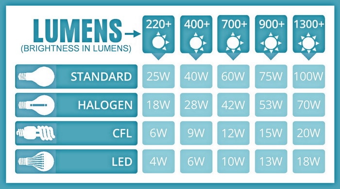 Led Bulb Wattage Chart