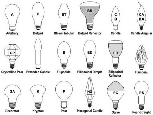 Light Bulb Charts