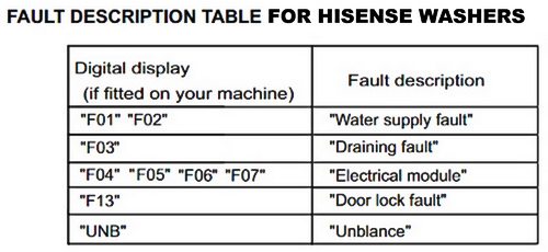 Hisense Washer Error Codes Chart