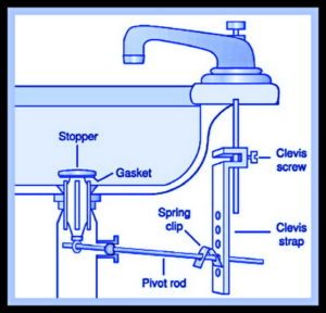 DIY Plumbing - Troubleshooting Your Sink Stopper