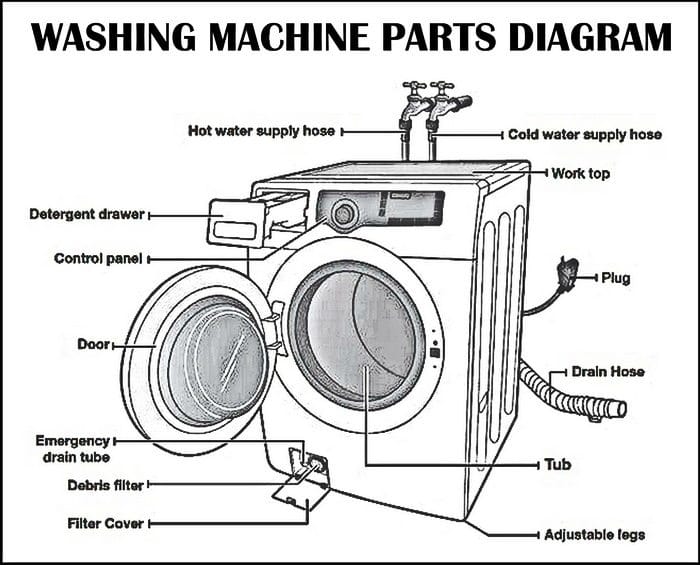 Schematic Diagram Of Washing Machine