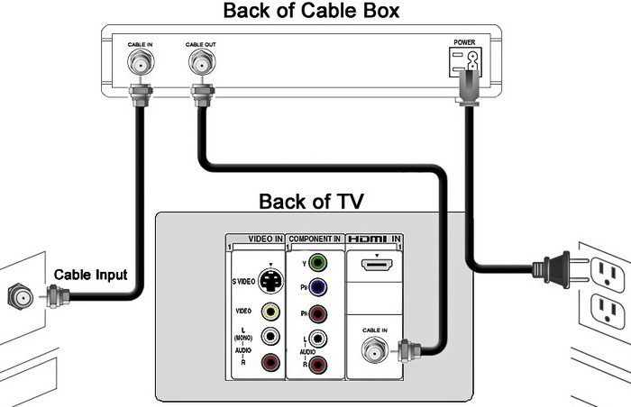 tv box how cable to connect Cable Buy Your Equipment Your Or Not Satellite Rent Do