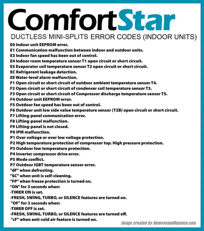 ComfortStar AC Error Codes Chart - Indoor Unit