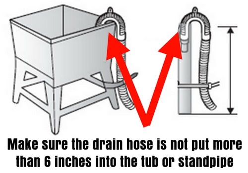 washer drain hose into standpipe - secure and 6 inches into standpipe