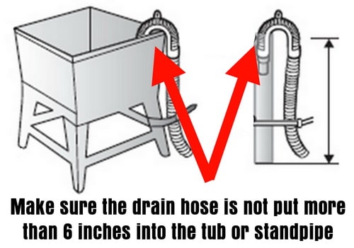 Washer Drain Hose Into Standpipe Secure And 6 Inches Into Standpipe 