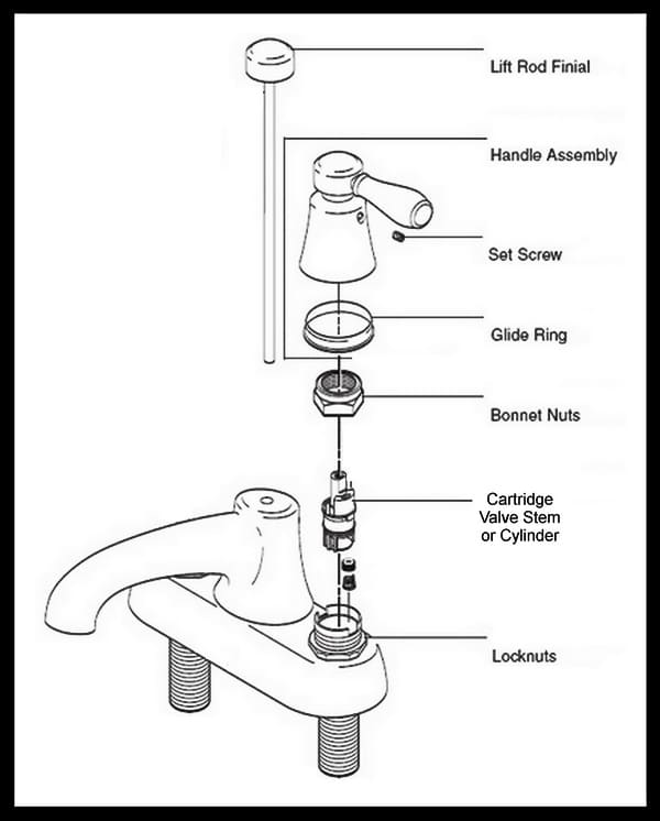 How To Repair A Leaking Double Handle Faucet