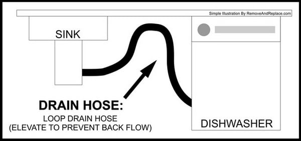 Dishwasher drain hose location