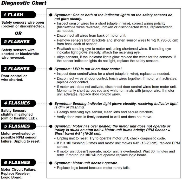New Garage door opener yellow light flashing for Remodling Ideas