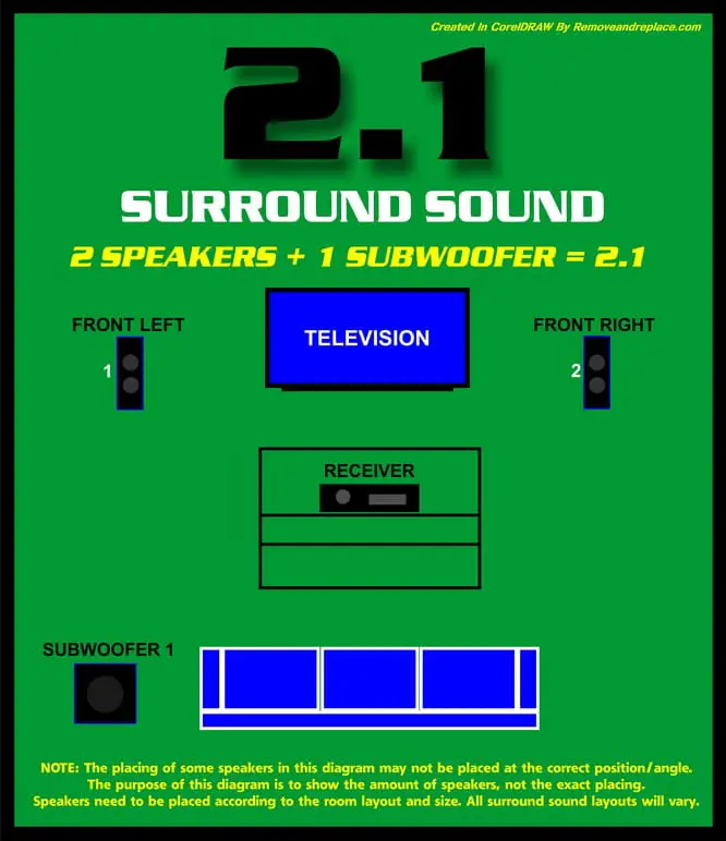 2.1 Surround sound setup diagram