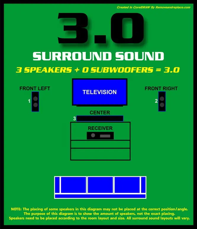3.0 Surround sound setup diagram
