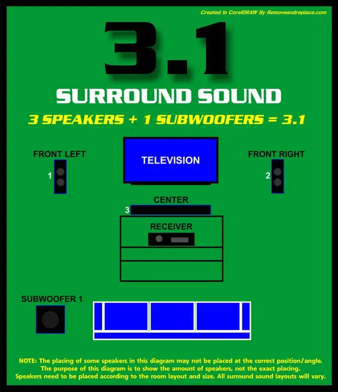 3.1 Surround sound setup diagram