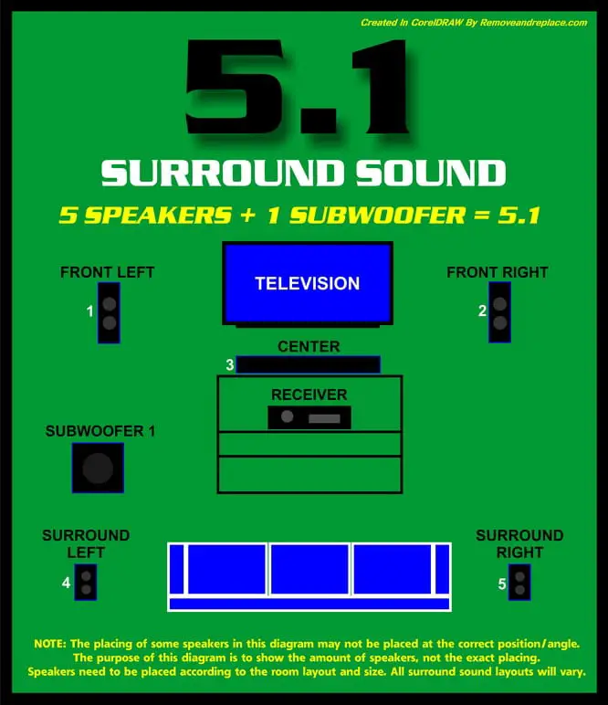 5.1 Surround sound setup diagram