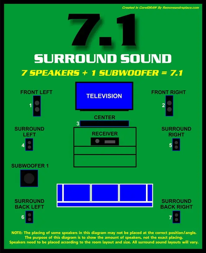 7.1 Surround sound setup diagram