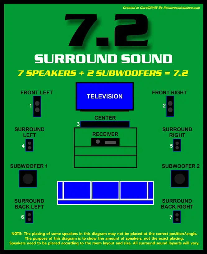 7.2 Surround sound setup diagram