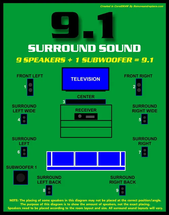 9.1 Surround sound setup diagram