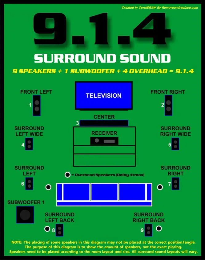 9.1.4 Surround sound setup diagram