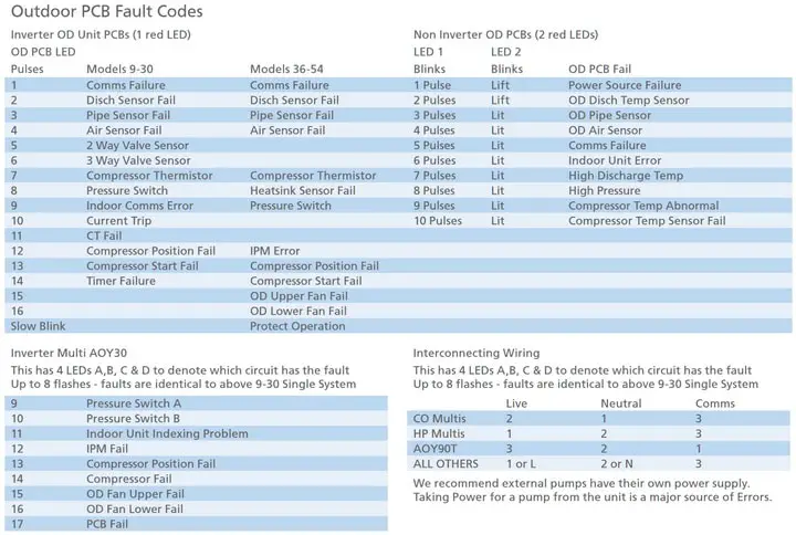 Fujitsu AC Outdoor PCB Fault Codes