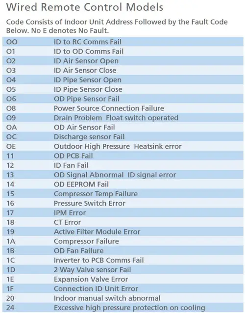 Fujitsu WIRED AC indoor error codes 1