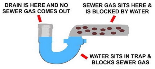 Bathtub drain p-trap uses water to trap sewer smell