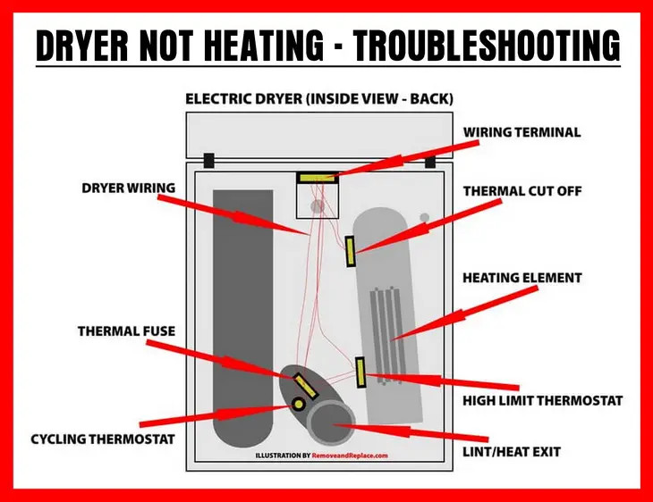 Dryer Wiring and Parts View - Dryer Will Not Heat Troubleshooting
