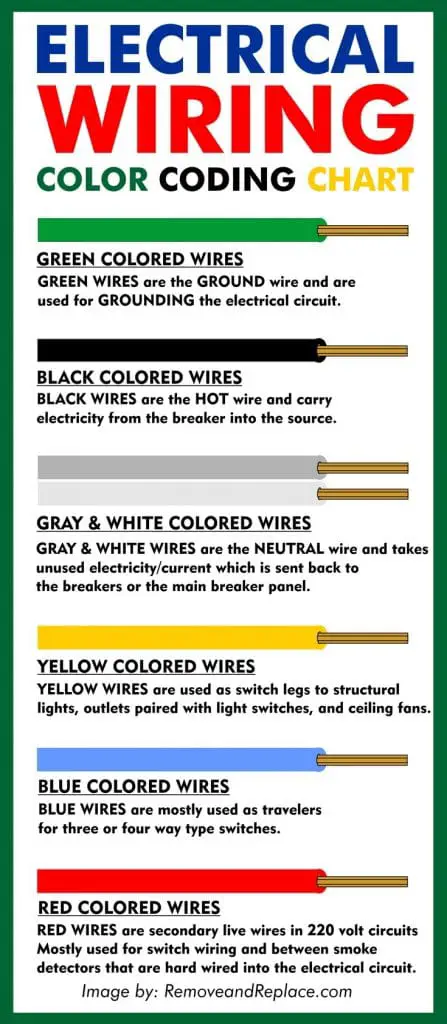 Electrical Wire Color Codes Wiring Colors Chart