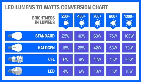 LED Watt Conversion Chart