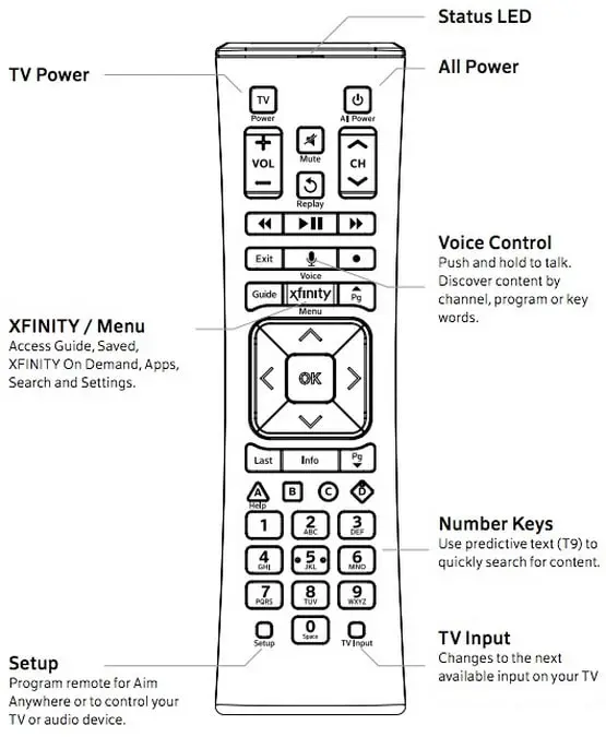 XFINITY and COX remote buttons explained