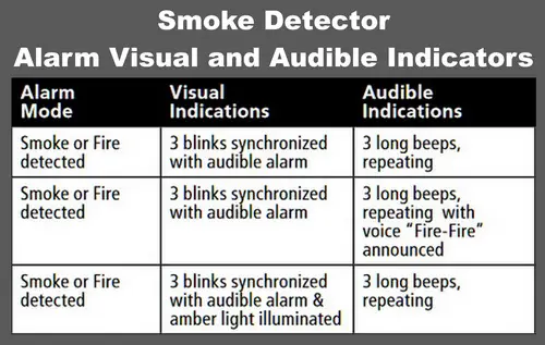 Smoke Detector - Alarm Visual and Audible Indicators