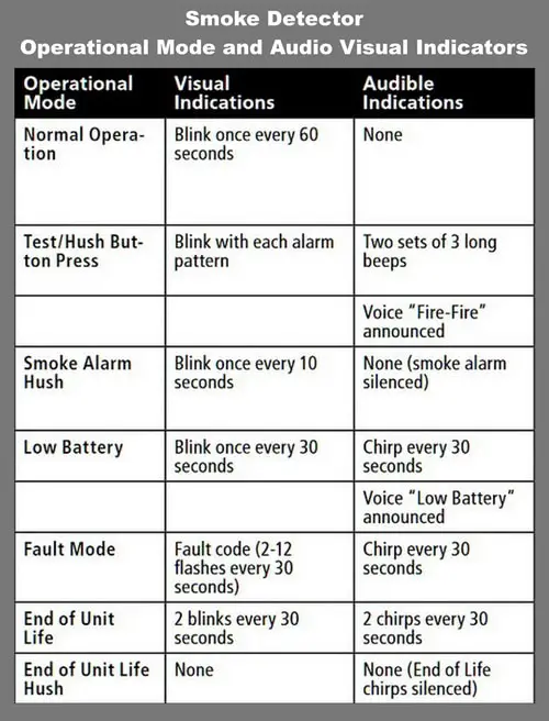 Smoke Detector - Operational Mode and Audio Visual Indicators